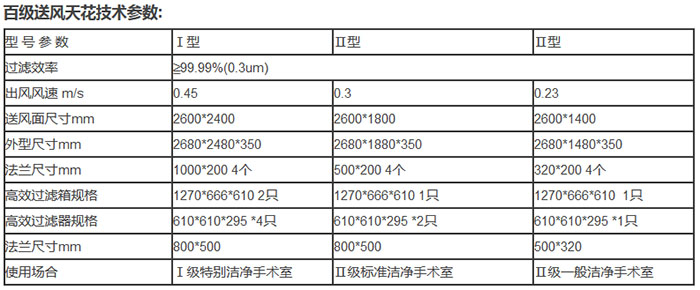 百級(jí)送風(fēng)天花技術(shù)參數(shù)