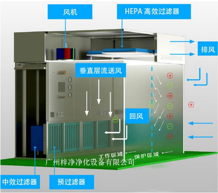 負(fù)壓稱(chēng)量罩通常由罩體、進(jìn)出氣口、風(fēng)機(jī)、控制系統(tǒng)等部分組成。