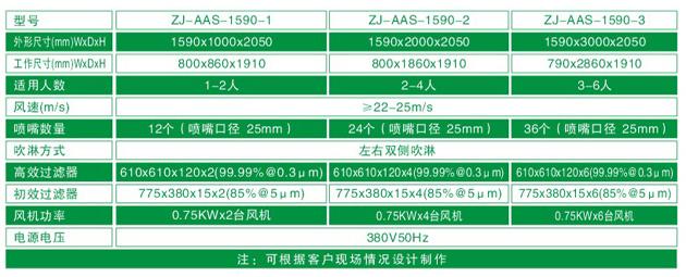 ZJ-AAS-1590系列標(biāo)準風(fēng)淋室技術(shù)參數(shù)對照表