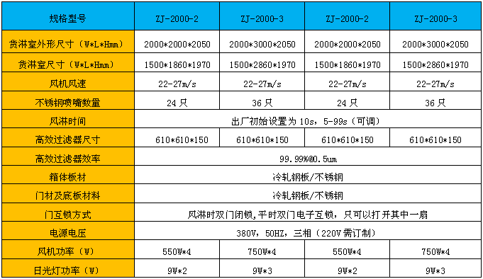 標準貨淋室尺寸是根據(jù)市場上大部分客戶需求而特殊定做的風淋室